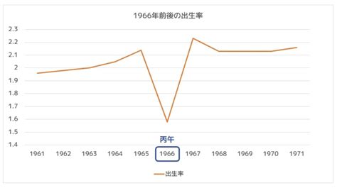 1966年 丙午|日本の1966年の出生数はなぜ減少したのか？ 